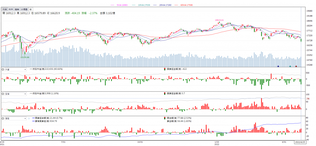 2022/4/25近期1年台灣加權指數Ｋ線圖