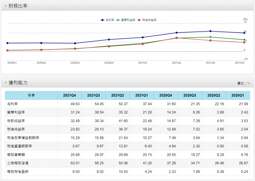 敦泰財務比率-20220427
